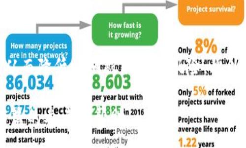 :
  区块链软件下载大全免费：解锁数字资产的无限可能 / 

关键词:
 guanjianci 区块链,软件下载,免费,数字资产,钱包 /guanjianci 

一、什么是区块链技术？
区块链技术是一种分布式账本技术，它通过加密技术和共识机制确保数据的安全和透明。目前，区块链技术不仅仅被用于数字货币的交易，它的应用范围已经拓展到各种需要信息共享与安全的场景，比如金融、物流、房地产等。 区块链的核心特性是去中心化，数据存储在网络上的每一个节点上，确保没有单一的控制方，这意味着无法轻易篡改这些数据。对于用户来说，区块链技术带来了前所未有的信任机制，提高了交易的效率与安全性。

二、为什么选择区块链软件？
随着数字经济的蓬勃发展，越来越多的企业和个人开始肯定区块链技术的潜力。选择合适的区块链软件，可以帮助用户更好地进行数字资产管理与交易。首先，区块链软件通常具备较高的安全性，通过去中心化的方式，交易信息无法轻易被篡改。此外，区块链软件也提供了透明的交易记录，用户可以随时查阅和验证。同时，区块链软件支持智能合约功能，能够自动化执行合约条款，这在某种程度上降低了交易成本和风险。

三、常见的区块链软件下载选项
市场上有多种不同的区块链软件下载选项，每一种软件都有其特点与适用场景。以下是一些常见的区块链软件下载选项：
ul
  li数字钱包：用于存储和管理加密货币的应用。一些受欢迎的选项有Coinbase, Trust Wallet和MetaMask等。/li
  li区块链浏览器：用于查看区块链上交易信息的工具，比如Etherscan和Blockchair。/li
  li去中心化交易所 (DEX)：如Uniswap和Sushiswap，用户可以进行各种加密货币交换，而无需依赖中心化平台。/li
  li区块链开发工具：如Truffle、Hardhat等，供开发者在区块链上构建和测试应用。/li
  li加密货币交易平台：如Binance和Kraken，用户可以进行数字资产的交易。/li
/ul

四、如何选择合适的区块链软件？
在选择区块链软件时，用户首先需要明确自己的需求。如果只是想简单管理一些数字资产，可能只需要一个数字钱包；如果是开发者，可能需要更为复杂的开发工具。同时，要查看软件的安全性及历史可靠性，确保用户的数据和资产都能够在安全的环境中操作。另一个重要的选择因素是用户体验，好的软件界面友好、易于操作，这可以大大提高用户的使用效率与满意度。此外，社区活跃程度、开发团队实力以及软件的更新频率也是用户在做出选择时需要考虑的重要因素。

相关问题探讨

1. 区块链软件下载的安全性如何保障？
在数字资产日益重要的今天，保护用户的安全尤为重要。每个用户在下载和使用区块链软件时都应该采取多种安全措施。首先，选择官方渠道下载软件至关重要，确保软件没有被篡改或植入恶意代码。同时，用户应保持电脑和移动设备的系统更新，以确保使用最新的安全补丁。同时使用强密码和双重身份验证增强安全性。此外，用户要定期监测自己的账户活动，及时发现并处理异常行为。若发现可疑情况，立即更换密码并采取措施，防止资产被盗取。

2. 如何有效管理区块链资产？
有效管理区块链资产是每个用户都需要面对的课题。首先，用户应该了解不同类型的数字资产，如比特币、以太坊等，不同的资产可能有不同的存储方式和特点。其次，选择合适的钱包非常重要，冷钱包（硬件钱包）和热钱包（在线钱包）各有优缺点。冷钱包更安全适合长期存储，热钱包使用方便更适合频繁交易。此外，用户应定期备份资产信息，包括私钥和恢复短语。最后，良好的投资心态也非常重要，用户应该避免情绪化操作与盲目跟风，理性分析市场变化并适时调整投资策略。

3. 开发区块链应用需要哪些工具和知识？
开发区块链应用需要掌握一系列的技能和知识，首先，用户需要熟悉区块链的基本概念，如分布式账本等。其次，掌握编程语言至关重要，目前以太坊支持的Solidity，Python和JavaScript是较为常用的语言。用户还需要了解智能合约的部署过程，同时熟悉区块链网络的结构和协议，如以太坊、比特币等的具体实现。此外，使用开发工具，比如Truffle、Ganache等可以极大地提升开发效率。最后，开发者还应关注社区动态，及时获取最新的信息和开发经验，从而帮助自己不断进步。

4. 区块链的未来发展趋势如何？
区块链行业未来的发展趋势令人期待，首先是技术的不断成熟。随着共识机制的变革与改进，区块链的交易速度和安全性将不断提升。其次，区块链将进一步探索与物联网、人工智能等新兴技术的结合，实现更复杂的应用场景。此外，合规性将成为区块链行业的重要主题，各国政府都在研究如何制定合理的政策来监管这一行业。最后，区块链可能进入更大众化的阶段，普通用户也能通过简单的方式参与到区块链的应用中，从而推动数字经济的发展。

5. 使用区块链软件的注意事项有哪些？
用户在使用区块链软件时应时刻谨记一些注意事项。首先，选择信誉良好的软件及平台，避免遭遇诈骗或信息泄露。在使用过程中务必强化个人信息的安全，不要随意泄露私钥或密码。定期更新软件以获取最新的安全补丁，从而降低漏洞被利用的风险。此外，用户还需深刻理解软件的功能与限制，不建议盲目跟随市场风潮。在投资前做好充分的市场调研，确保理解潜在风险，选择合适时机进行投资。在使用区块链软件时，务必保持警觉，随时监控账户动态。

综上所述，随着区块链技术的发展，各类软件的出现让操作数字资产变得更加简单。然而，用户在选择与使用这些软件时仍需谨慎，保持信息安全意识，以及充分了解区块链技术本身。希望通过本文的介绍，能够为用户提供有益的参考与帮助。
